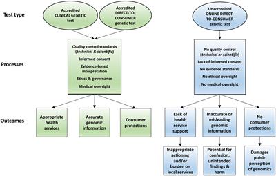 Regulation of Internet-based Genetic Testing: Challenges for Australia and Other Jurisdictions